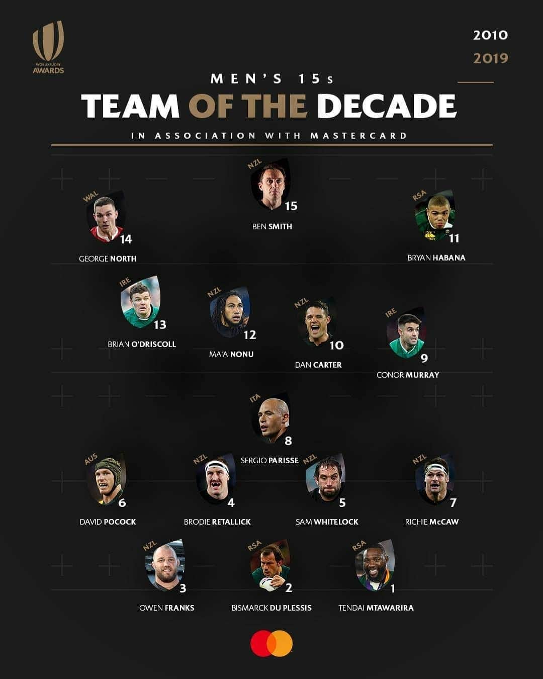 デビッド・ポーコックのインスタグラム：「Very cool to be included in the @worldrugby team of the decade! As a kid I dreamed of being the best player in the world and winning a RWC - obviously didn't achieve that but baby Dave would've been so pumped about this - especially being named in a team alongside mukoma @tendaimtawarira!! Blindside flankers are the type of guys it's best to avoid picking a fight with so apologies to all of them that feel duped by a short openside. Some 6s and backrowers like @titidusautoir @jeromekaino @jamie.heaslip08 probably deserve to be in this line-up.」