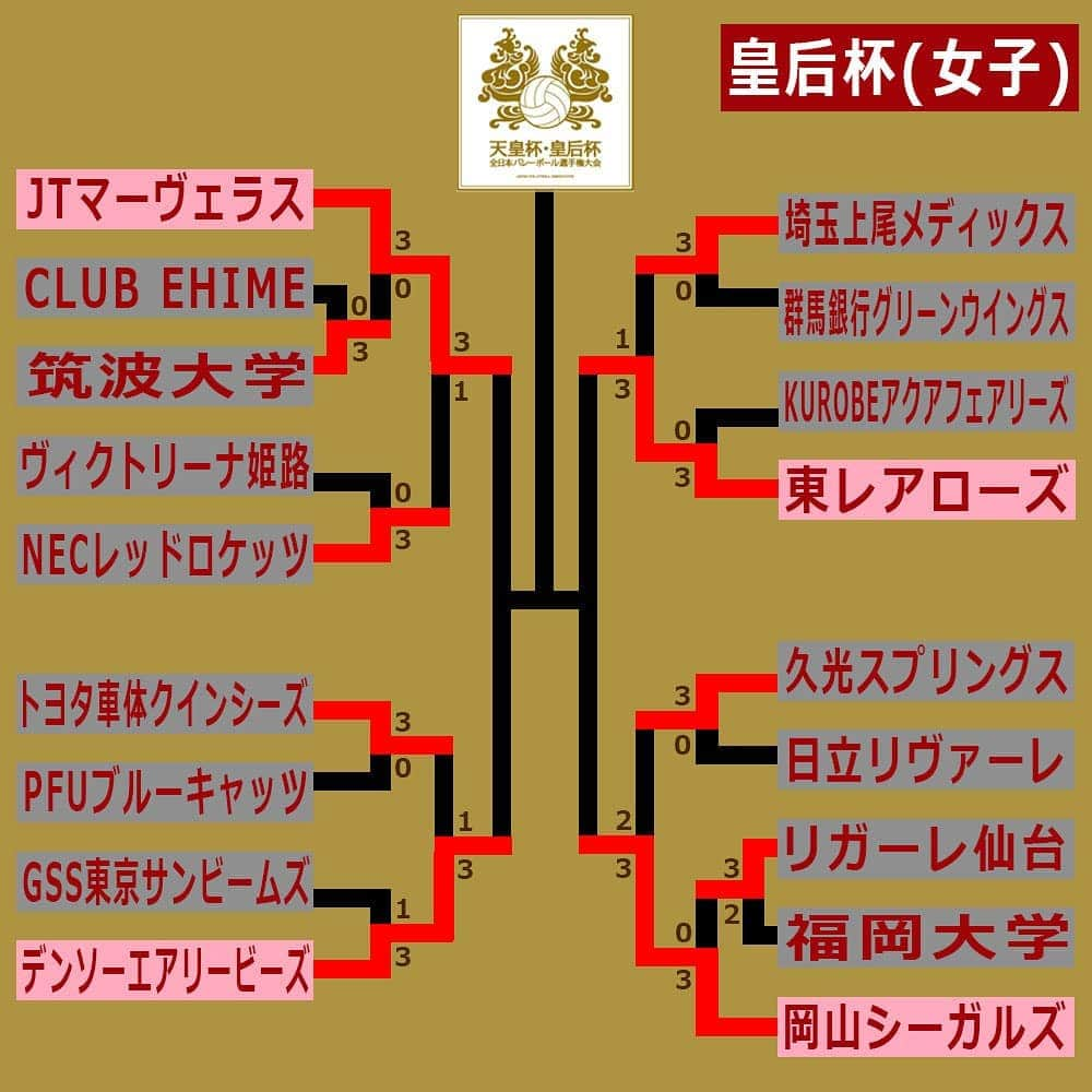 公益財団法人日本バレーボール協会さんのインスタグラム写真 - (公益財団法人日本バレーボール協会Instagram)「#天皇杯皇后杯バレーボール 🏆令和2年度天皇杯・皇后杯全日本バレーボール選手権大会ファイナルラウンド🏆 12月12日(土)、皇后杯(女子)準々決勝が終了しました。  ※結果は画像をご確認ください。  明日13日(日)の準決勝は、DAZNにて配信予定です。 . 〇12月13日(日) ＜男女準決勝＞ 第1試合 12：00～ 【男子】ジェイテクトSTINGS × JTサンダーズ広島 【女子】JTマーヴェラス × デンソーエアリービーズ  第2試合 15：00～ 【男子】パナソニックパンサーズ × FC東京 【女子】岡山シーガルズ × 東レアローズ  #バレーボール #バレー #バレー部」12月12日 20時23分 - jva_volleyball