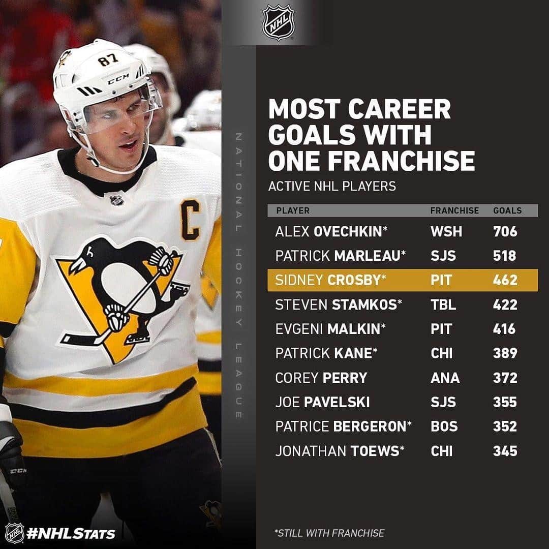 NHLさんのインスタグラム写真 - (NHLInstagram)「Sidney Crosby is the closest active player to joining the "500 goals with one franchise" list. 👀 #NHLStats (Via @pr_nhl)」12月13日 5時05分 - nhl