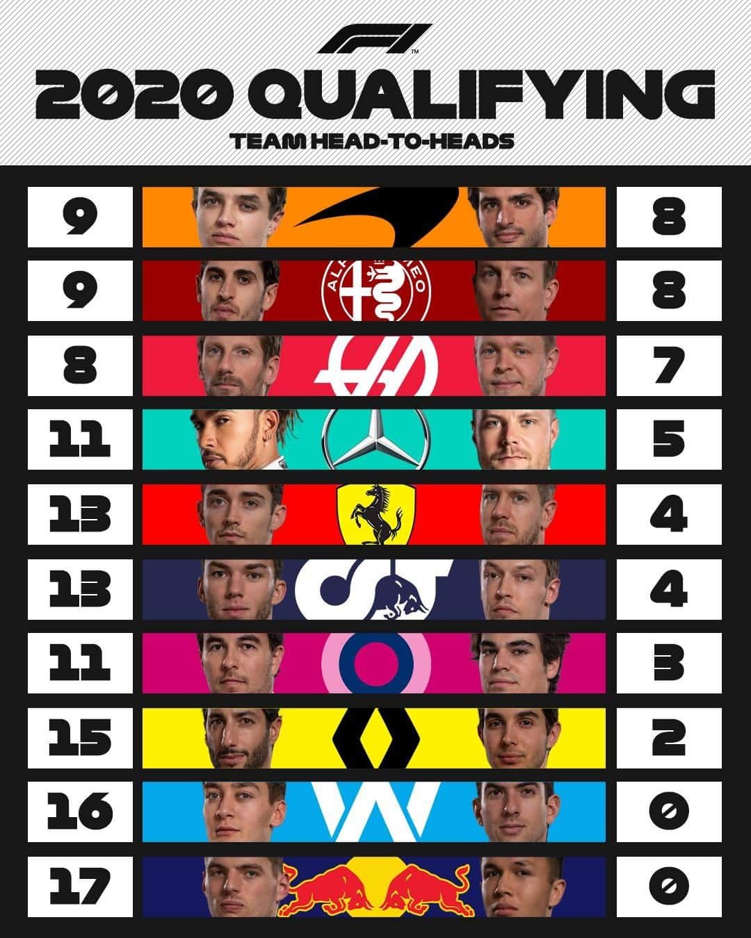 F1さんのインスタグラム写真 - (F1Instagram)「Final scores for 2020 👀 Team mate qualifying battles = DONE ⚔️ .  #F1 #Formula1 #AbuDhabiGP」12月13日 6時17分 - f1