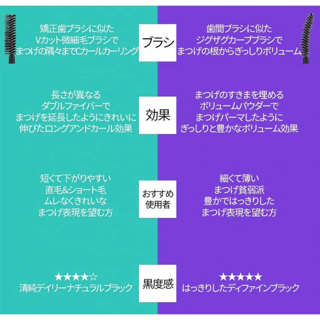 空山菜摘さんのインスタグラム写真 - (空山菜摘Instagram)「♡ @holikaholika_jp のマスカラ👀💕 . . 💟ラッシュコレクティングマスカラ どっちのマスカラもボテッとつかなくて、 想像よりも繊細な仕上がりになるよ✨ ホットビューラーを使って仕上げても 溶けにくいタイプでした😉 . . ✔️01 ハイパーカーリング カールキープタイプのこちらは、 ブラシは意外と大きめなのに薄づき❣️ ロング効果は控えめやけど、 自然に少し長く＋濃く見せてくれます🙆‍♀️ マスクメイクには特にこっちらが合うかも😍 . ✔️02 ディファインボリューム カールタイプよりも、長さ＋濃さともに しっかりめに仕上がります＼(^o^)／💘 ぱっちりまつ毛に仕上げたい人は こっちの方がおすすめ🎶 ブラシ部分もこちらの方が細めで 比較的塗りやすかったよ〜！ . . . . . #HOLIKAHOLIKA #ホリカホリカ #マスカラ #アイメイク #裸眼メイク #自まつ毛メイク #パリジェンヌラッシュリフト #アイシャドウ #自まつ毛 #韓国コスメ #プチプラコスメ #ソラメイク #コスメレポ #コスメ垢 #マスクメイク」12月13日 20時58分 - natsumi_sorayama