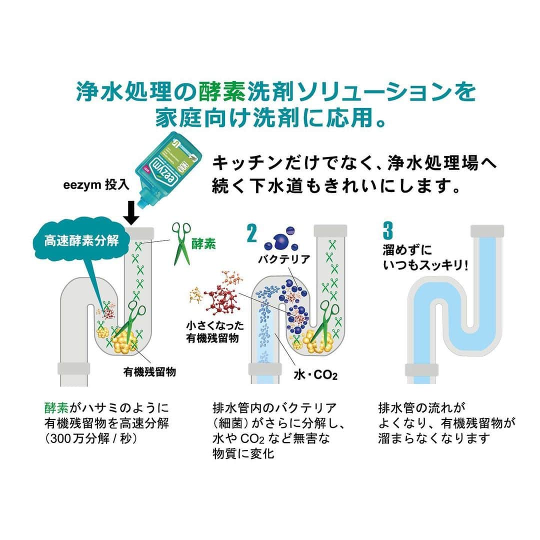 ecomfort（エコンフォート）さんのインスタグラム写真 - (ecomfort（エコンフォート）Instagram)「自然の力で汚れ溜めずにスッキリ！ 排水管デトックス  浴室や洗面所、キッチンの排水つまりを解消したい方にオススメ！  排水管には化粧品や整髪料などのコスメ系オイル汚れ、食べ物のカスや油脂分が排水管をベタつかせ、髪の毛や生ごみなどが引っ掛かり、排水管をつまらせます  アンブロッカーの使用量は、分解を早めるために1回45㎖と他のパイプクリーナーより多め  集中ケアでつまりを解消いたします！  使い方は簡単 ボトルを押して手を離せば1回分（45㎖）が自動計量、それを排水口に撒くだけの簡単ケア  成分は100%ナチュラル、保存剤も入っていません！  【使い方】 ・自動計量で測って、排水口にまくだけ ・まいた後6～7時間、水を流さないでください ・使い始めは毎日、後は週2～3度まいてください  ※保存剤が入っていないので、開封後は酵素の最大効果が得られる6カ月を目安にお使いください ※詳細はボトルの裏ラベルをお読みください ※酵素の配合を安定化させる過程で、塩化カルシウム、乳化ナトリウムを使用しているため、商品に沈殿物が見られる場合がございます 成分には全く影響がございませんので安心してご使用ください  地球に優しいお掃除、できます！  ✎プロフィールから詳しいサイズやお値段などの情報をご覧頂けます→@ecomfort_eoct  #ecomforthouse🏠 宮下織絵  #エコンフォートハウス #ecomfortHouse #サスティナブル #サスティナブルショップ #エコ　#サスティナブルな暮らし #暮らしを楽しむ #丁寧な暮らし #北欧 #今日の買い物が未来を変える #ホームデトックス　#eezym #イージム #酵素洗剤 #油汚ごれ #パイプクリーナー #ナチュラルな暮らし」12月14日 13時45分 - ecomfort_eoct