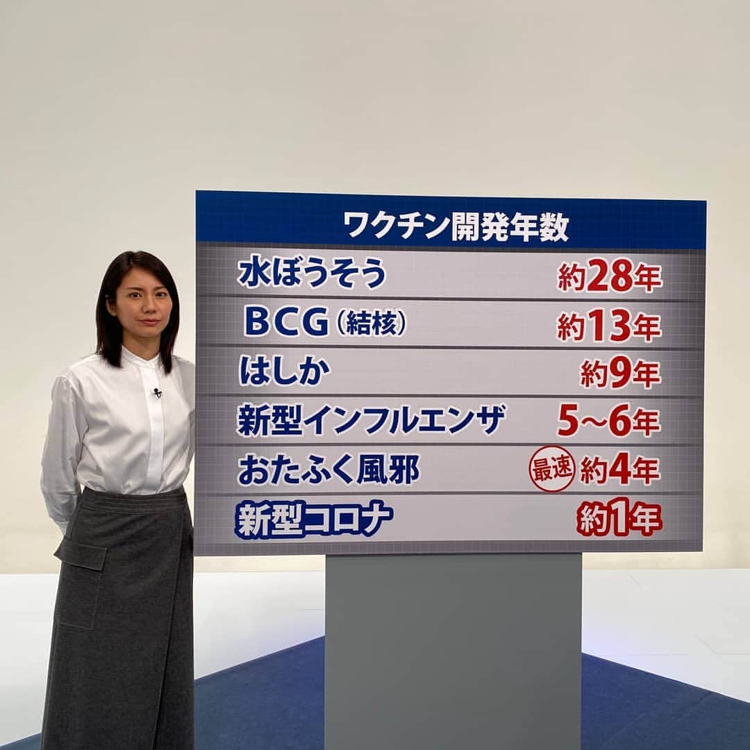 テレビ東京「ガイアの夜明け」さんのインスタグラム写真 - (テレビ東京「ガイアの夜明け」Instagram)「12月15日（火）夜10時「ガイアの夜明け」は 【ワクチン・治療薬の最前線～独占取材！ 新型コロナ”制圧の闘い”～】 世界では、新型コロナワクチンの接種が 始まりましたね。 日本ではいつから始まるのでしょうか？ そして、国産ワクチンは生まれるのでしょうか？ 今回は、世界の開発競争の裏側 そして、半年に渡り国産ワクチン・治療薬の現状を独占取材。 新型コロナ制圧を目指す人たちの闘いを ご覧下さい！  ≪ロケ≫ #theoryluxe #vendomeaoyama ≪スタジオ≫ #BEIGE #vendomeaoyama ≪取材≫ #花王 #塩野義製薬 #国立感染症研究所 #北海道大学 #人獣共通感染症リサーチセンター」12月14日 14時35分 - gaia_no_yoake