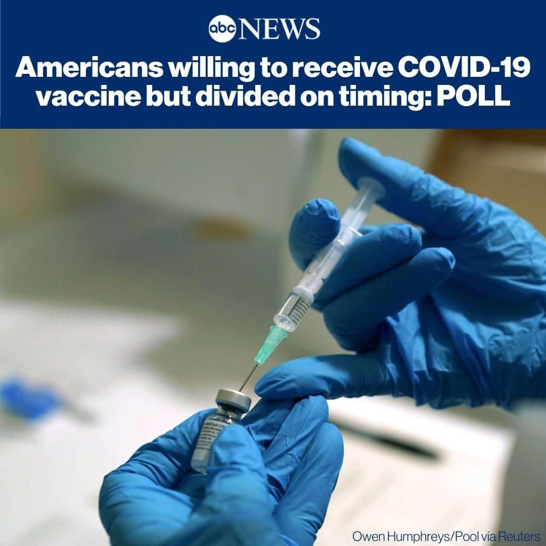 ABC Newsさんのインスタグラム写真 - (ABC NewsInstagram)「More than eight in 10 Americans say they would receive the coronavirus vaccine, with 40% saying they would take it as soon as it’s available to them and 44% saying they would wait a bit before getting it, according to new @ABCNews / Ipsos poll. MORE AT LINK IN BIO. #coronavirus #covid19 #poll #vaccine」12月14日 20時21分 - abcnews