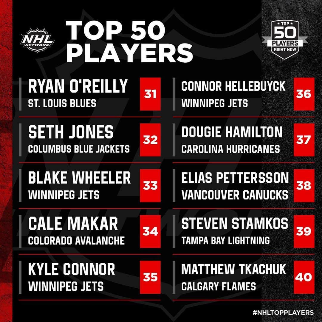 NHLさんのインスタグラム写真 - (NHLInstagram)「Numbers 40-31 of @NHLNetwork's #NHLTopPlayers ranking are here! Agree? 🤔」12月15日 2時19分 - nhl