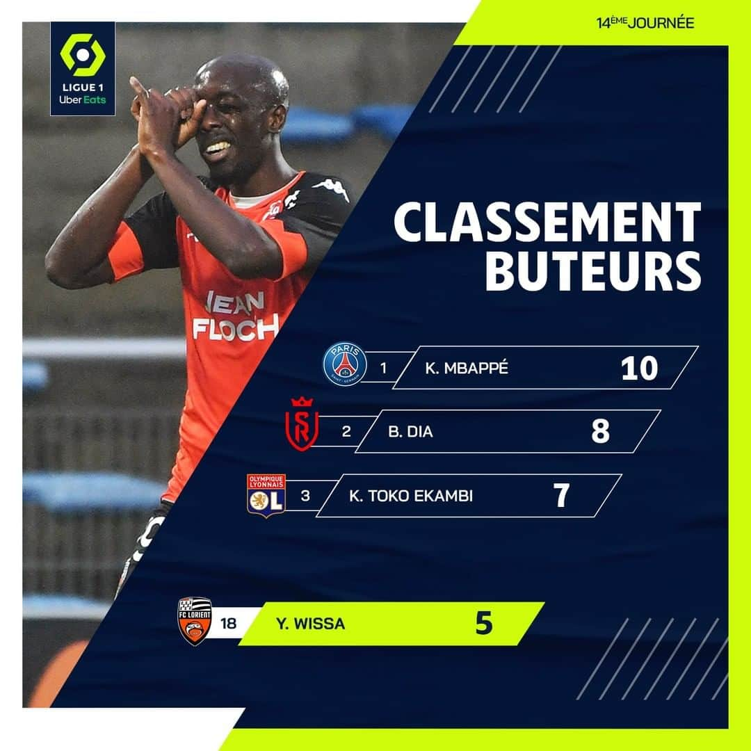 リーグ・アンさんのインスタグラム写真 - (リーグ・アンInstagram)「⚽ Le @fclorient gagne et @yowissa marque, ce qui permet au buteur lorientais  de revenir dans le Top 20 du classement !  . Yoane Wissa is back in the Top 20! .  #Ligue1UberEats #Lorient #FCL」12月15日 5時30分 - ligue1ubereats