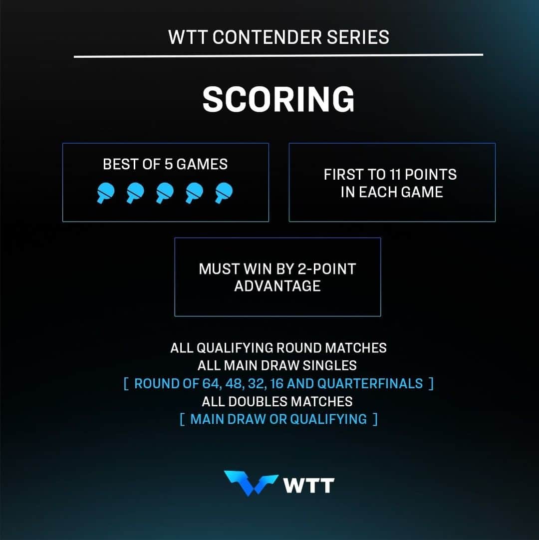 ITTF Worldさんのインスタグラム写真 - (ITTF WorldInstagram)「The #WTT Contender Series is set to deliver world-class competition for rising #TableTennis stars from 2021 🤩 Here’s everything you need to know!  Let us know your thoughts in the comments 👇」1月13日 12時06分 - wtt