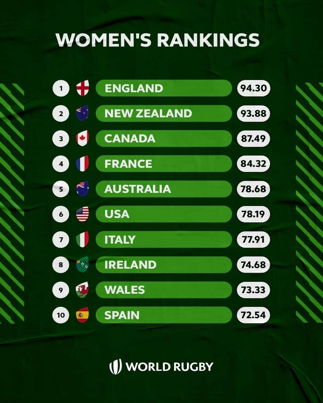 ワールドラグビーさんのインスタグラム写真 - (ワールドラグビーInstagram)「Heading into an important year for the women's game..   With #RWC2021 coming up, @englandrugby lead the way 👀  #Rugby #Sports #Rankings #WorldRankings」1月9日 20時24分 - worldrugby