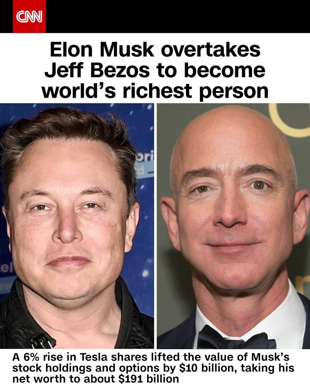 CNNさんのインスタグラム写真 - (CNNInstagram)「A 6% rise in Tesla shares last week lifted the value of Elon Musk’s stock holdings and options by $10 billion, bringing his net worth to about $191 billion and becoming the world’s richest man, according to Bloomberg. A rise of less than 2% lifted Jeff Bezos' Amazon shares by about $3 billion, putting his net worth at $187 billion. ⁠ ⁠ (📸: Getty Images)」1月10日 10時01分 - cnn