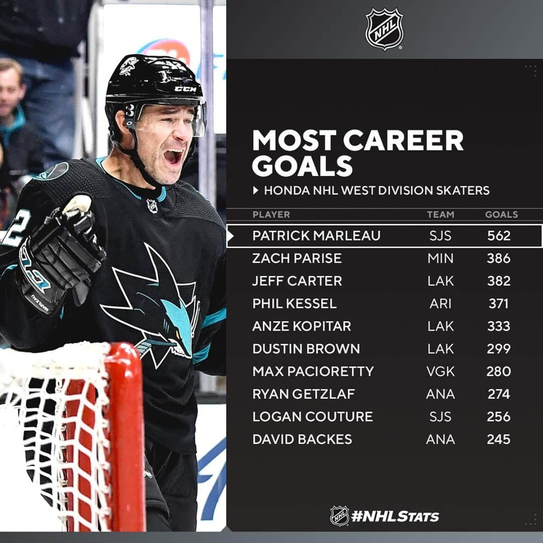 NHLさんのインスタグラム写真 - (NHLInstagram)「No one is catching Patrick Marleau in the @Honda West Division any time soon. #NHLStats   (Via @pr_nhl)」1月10日 12時05分 - nhl