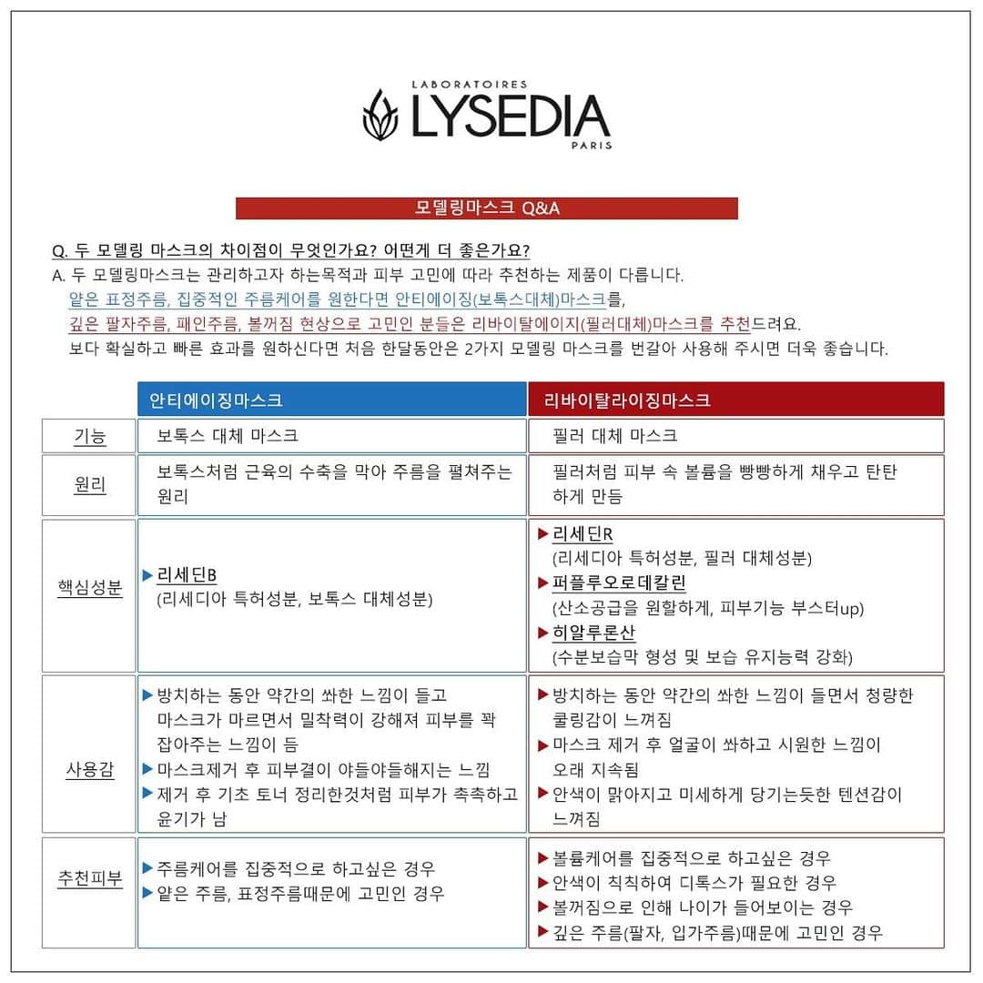 チン・ジェヨンさんのインスタグラム写真 - (チン・ジェヨンInstagram)「[커밍순 #cont_공동구매 ] . 정말 코로나만끝나면  뭐든지할수있을것같은마음인데 한파까지더해  애타는 1월도 이렇게지나가네요.  . 여러분 이번 리세디아는 배보다 배꼽이더클수도요.. 그동안 리세디아마스크구매시 샘플로드린크림써보시고 리세디아  보톡스대체크림만 따로 판매해달라는요청정말많았는데 시중 판매제품중 가격이 거의 최고가라 오픈할수가없었어요.  . 이번오픈은  리세디아 보톡스대체재생크림은 샘플이아닌 정품을 그냥드림이니 이것만해도 정말 핵이득🤞🏻. . 리프팅에 최적화된 리세디아 ✔️리세디아만의 독자적인 성분인 리세딘B는 수축된 근육을 이완시켜 주름을 옅어보이게 만들어주는 '보톡스'와 같은 원리로작용하는 대체성분으로, 쳐진 피부를 탄력있고 탱탱하게 마치 시술한듯 눈에띄는 주름개선 효과가있어요.  🏷2box 세트구매시 크림증정은  (보톡+필러/보톡2/필러2) 세가지옵션중 선택가능하세요.  *크림만 단품판매는하지않아용 . . 🎬내일 오전11시만나요.  . #콘티✖️리세디아 (1/11-13) @con.t_commerce  .」1月10日 23時15分 - jinjaeyoung_con.t