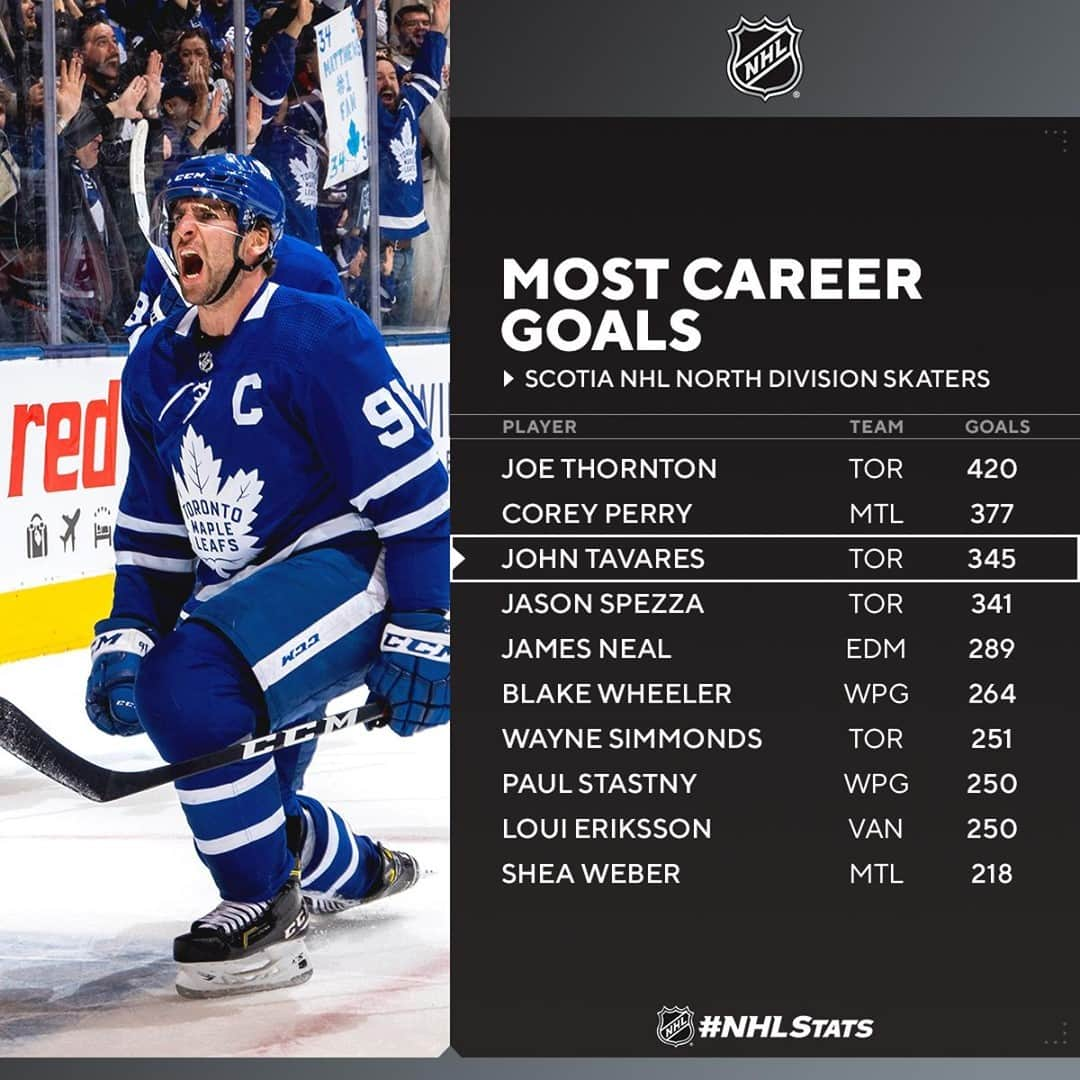 NHLさんのインスタグラム写真 - (NHLInstagram)「The march to 400 goals continues for John Tavares in the @scotiabank North Division. 🚨 #NHLStats  (via @pr_nhl)」1月11日 5時05分 - nhl