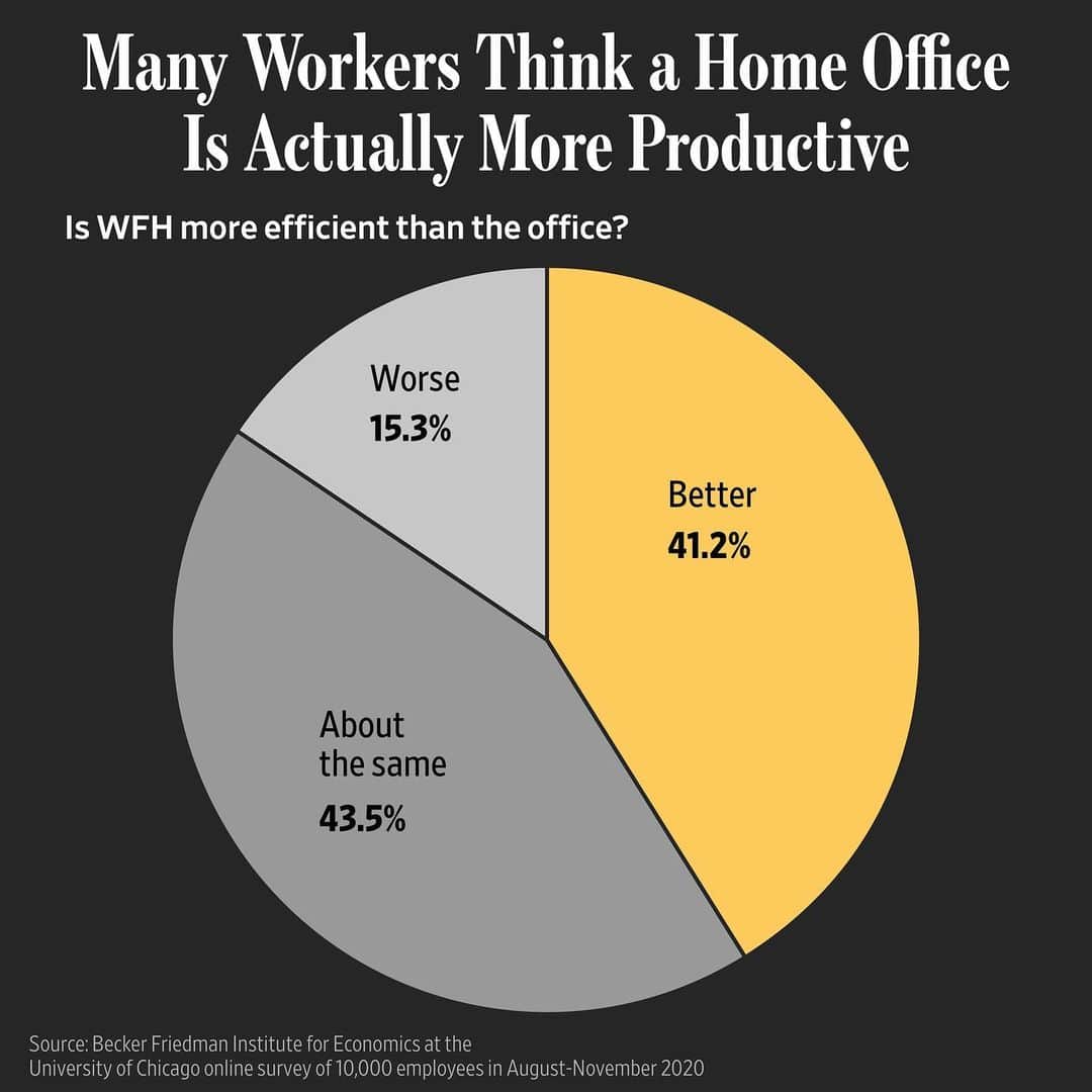 Wall Street Journalさんのインスタグラム写真 - (Wall Street JournalInstagram)「Some Americans have a new outlook on remote working: They prefer it. ⁠⠀ ⁠⠀ A group of 10,000 employees said they felt the work-from-home situation was either just as productive or more so than the office, according to a survey by the Becker Friedman Institute for Economics at the University of Chicago. Some told the researchers that home was 30% more productive.⁠⠀ ⁠⠀ A study of the findings declined to offer a single explanation as to why a home-office setup appears to be more productive, saying it is “not obvious whether offices or homes have fewer distractions and more quiet time.” There are “co-workers and water coolers” in the office, while televisions and “potentially children” serve as home diversions.⁠⠀ ⁠⠀ The danger is that a workweek expansion could erode work-life boundaries and contribute to employee burnout.⁠⠀ ⁠⠀ Read more at the link in our bio.」1月12日 0時02分 - wsj