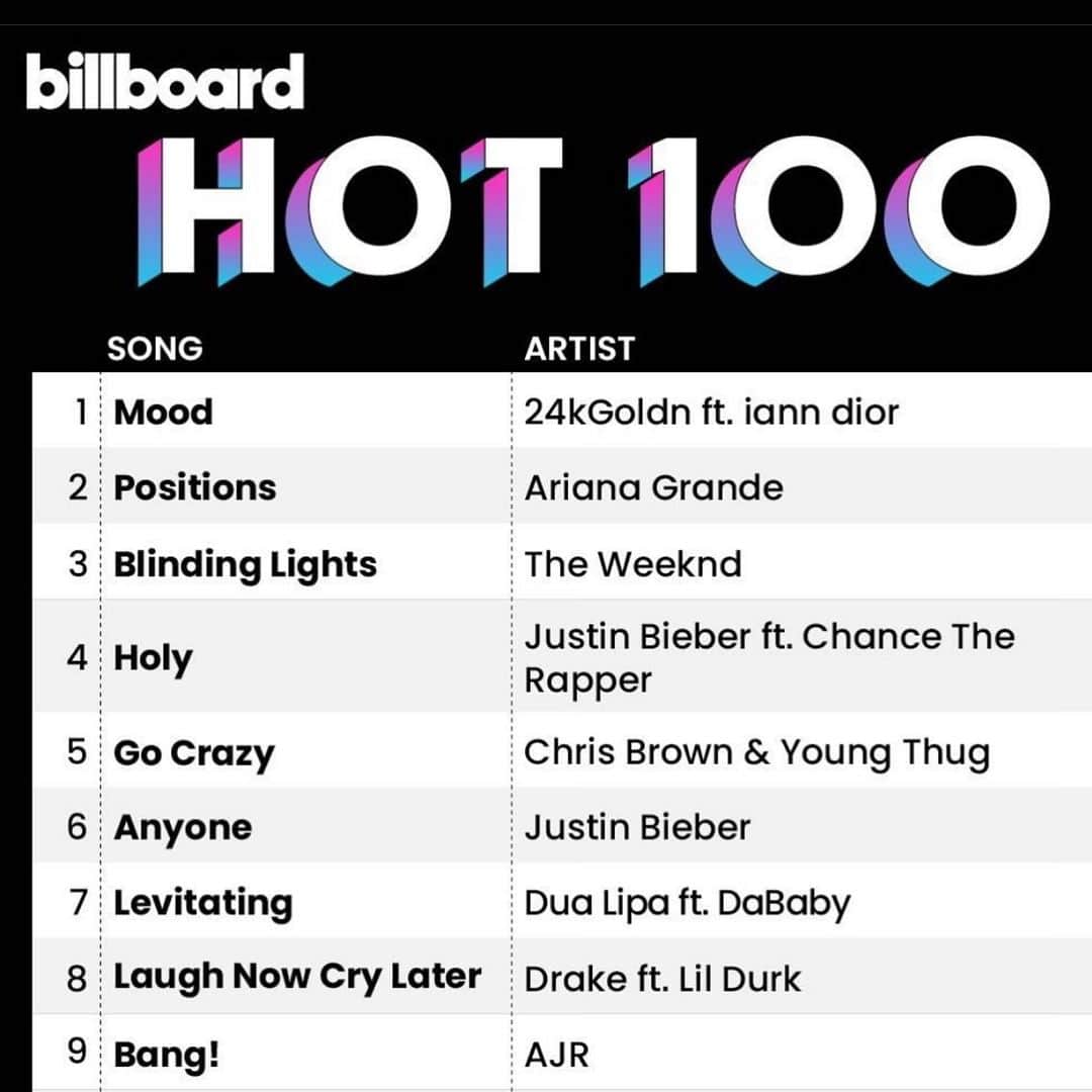 サラ・ハドソンさんのインスタグラム写真 - (サラ・ハドソンInstagram)「#7 on Billboard Hot 100! LET’S LEVITATE EVEN HIGHER, SUGABOOS! 🚀 So grateful! 🙏🏻」1月12日 5時01分 - sarahhudsonxx