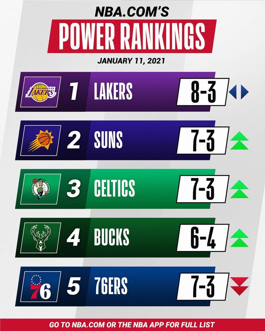 NBAさんのインスタグラム写真 - (NBAInstagram)「👀 This week’s NBA.com Power Rankings (link in bio)! 📈  🤔 What do you think?」1月12日 5時45分 - nba