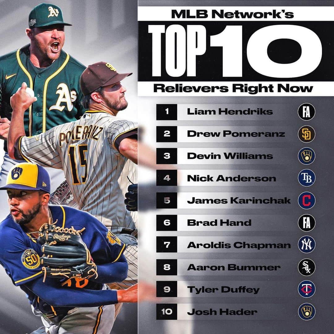 MLBさんのインスタグラム写真 - (MLBInstagram)「MLB Network revealed the relievers in their #Top10RightNow. Who are your top 3?」1月12日 10時00分 - mlb
