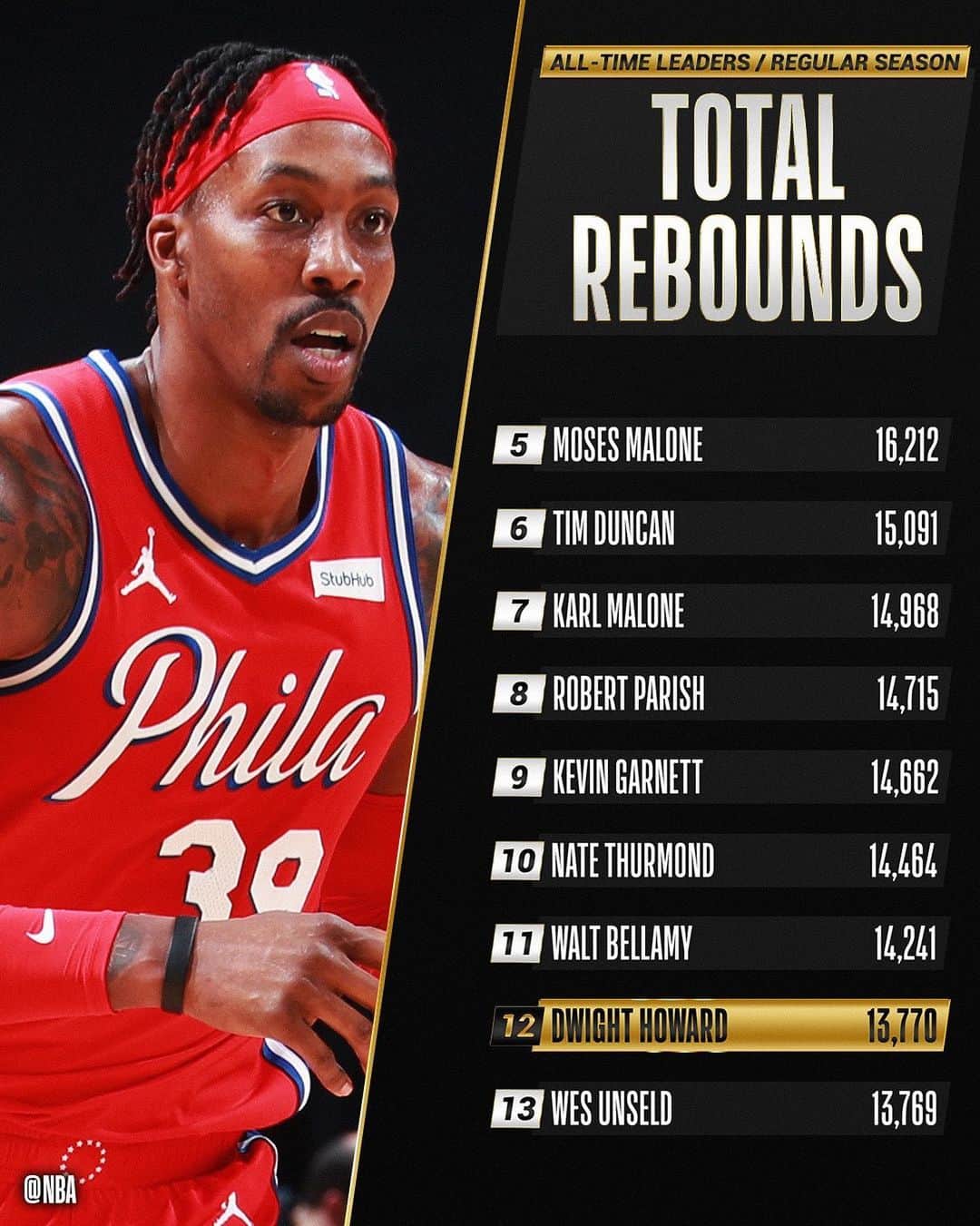 NBAさんのインスタグラム写真 - (NBAInstagram)「Congrats @dwighthoward of the @sixers for moving up to 12th on the all-time REBOUNDS list!」1月12日 11時53分 - nba