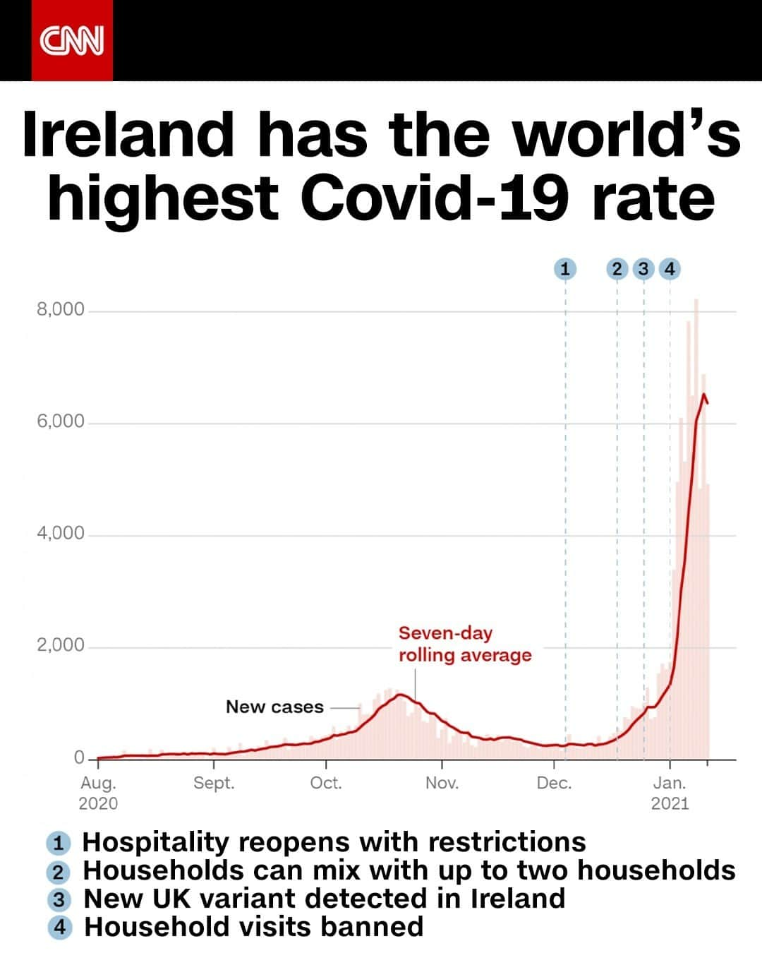 CNNさんのインスタグラム写真 - (CNNInstagram)「Ireland recorded the highest infection rate (cases per one million people) in the world last week, according to Our World in Data, an online scientific publication based at the University of Oxford. How did it go so wrong? Tap the link in our bio to learn what medical experts and politicians say may have caused the spike in cases.」1月13日 10時01分 - cnn