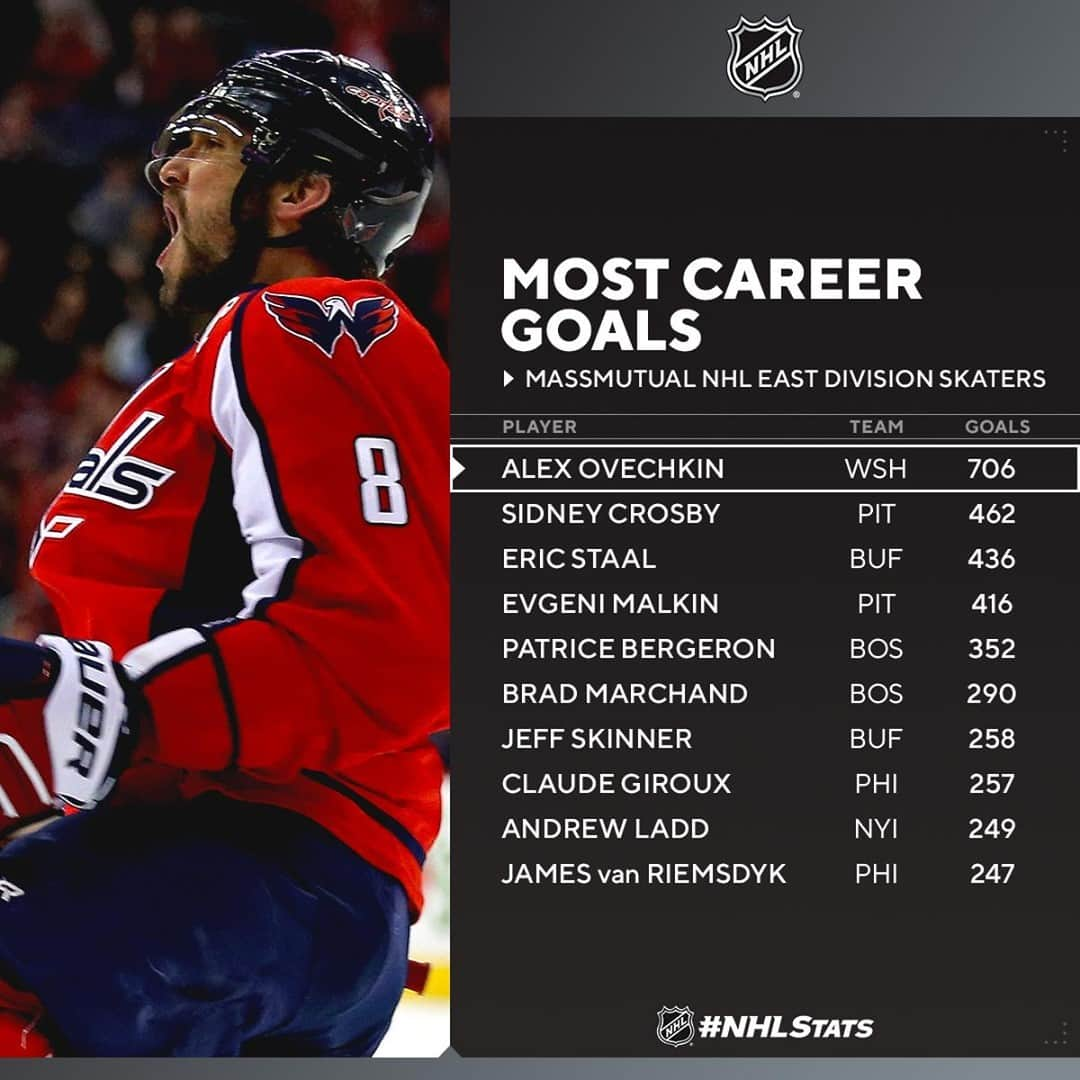 NHLさんのインスタグラム写真 - (NHLInstagram)「How many goals will Alex Ovechkin score in this year's 56-game season? #NHLStats   (Via @pr_nhl)」1月13日 6時05分 - nhl