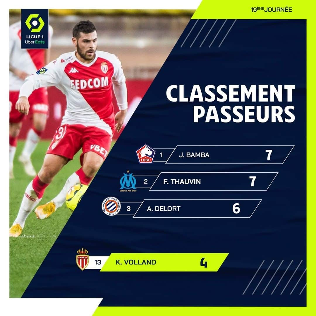 リーグ・アンさんのインスタグラム写真 - (リーグ・アンInstagram)「👌 @kevin_volland, encore décisif, se rapproche du top 10 !  One more assist for Volland!  #Ligue1UberEats #Volland #ASMonaco」1月13日 7時59分 - ligue1ubereats