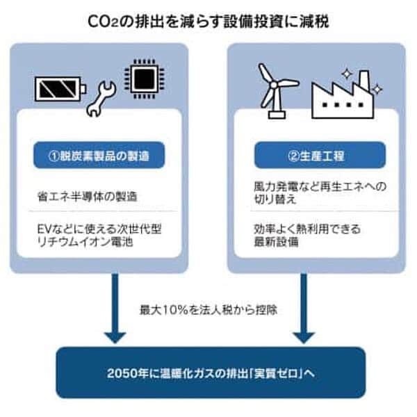 日本経済新聞社さんのインスタグラム写真 - (日本経済新聞社Instagram)「2021税制改正 新型コロナウイルスの感染拡大が続くなかでまとめられた2021年度の与党税制改正大綱。経済活動を支えつつ、コロナ後の成長につなげようと、デジタルや環境の重視が柱に据えられました。 #日経#日経電子版#税制改正大綱」12月20日 14時49分 - nikkei