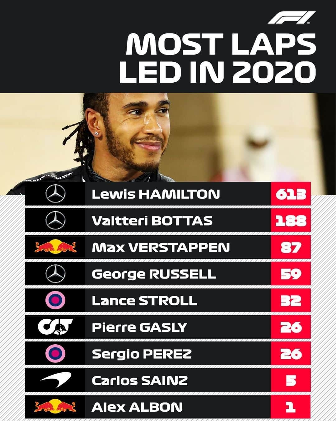 F1さんのインスタグラム写真 - (F1Instagram)「The champ was out on his own - but plenty of other drivers hit the front in 2020 👀🚀 .  #F1 #Formula1 @lewishamilton」12月20日 22時16分 - f1