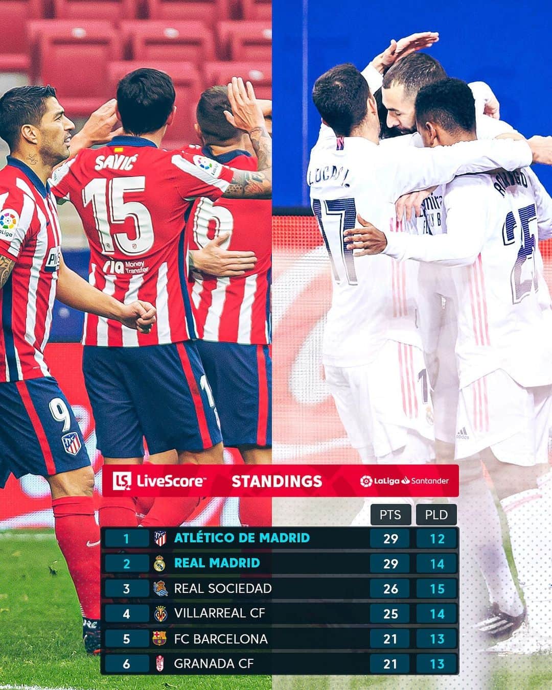 のインスタグラム：「@atleticodemadrid & @realmadrid are level at the top of #LaLigaSantander! 🔝  ¡Atleti y Real Madrid están empatados en lo más alto de #LaLiga Santander! 🔝  #Atleti #RealMadrid #Top」
