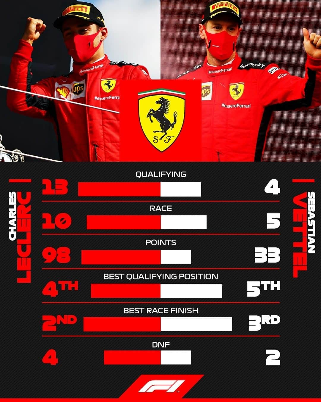 F1さんのインスタグラム写真 - (F1Instagram)「One last season as team mates for Charles and Seb - and here are the final scores 👀⚔ .  #F1 #Formula1 @charles_leclerc @scuderiaferrari #SebastianVettel」12月21日 22時47分 - f1