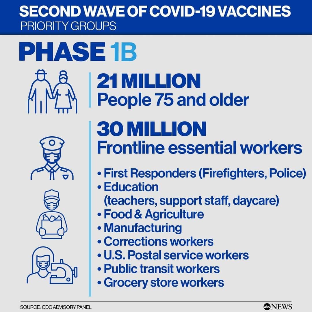 ABC Newsさんのインスタグラム写真 - (ABC NewsInstagram)「A federal advisory panel is recommending that adults 75 and older as well as 30 million frontline essential workers should be next in line for COVID-19 vaccines after frontline health care workers. Read more at link in bio.」12月22日 9時02分 - abcnews