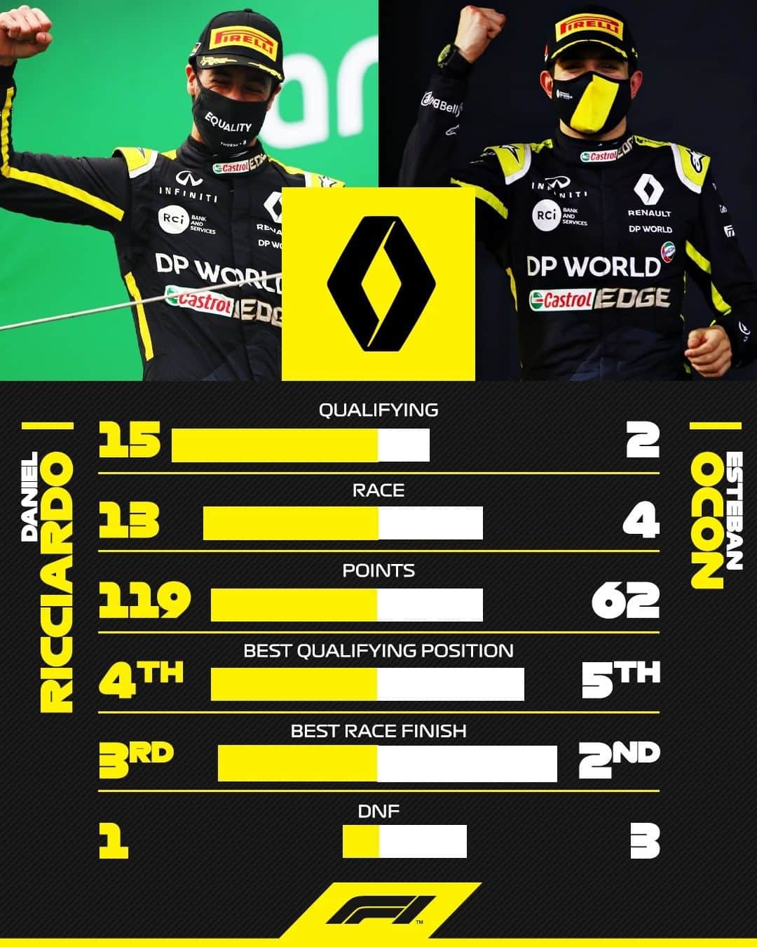 F1さんのインスタグラム写真 - (F1Instagram)「🇦🇺 Ricciardo 🆚 Ocon 🇫🇷  Here's how the two Renault drivers compared in their solitary season together...  #F1 #Formula1 #Motorsports @renaultf1team @danielricciardo @estebanocon」12月22日 23時20分 - f1