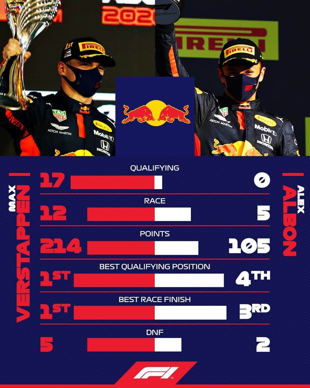 F1さんのインスタグラム写真 - (F1Instagram)「Verstappen 🆚 Albon  Here's how the two Red Bulls compared in 2020  #F1 #Formula1 #Motorsports @maxverstappen1 @alex_albon @redbullracing」12月23日 5時26分 - f1