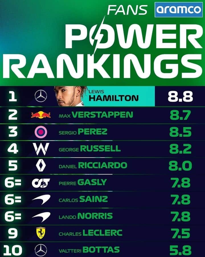 F1さんのインスタグラム写真 - (F1Instagram)「The @aramco Fans Power Rankings results are in!  Swipe 👈 to see how incredibly close it was between the top three 😮  #F1 #Formula1」12月23日 21時20分 - f1