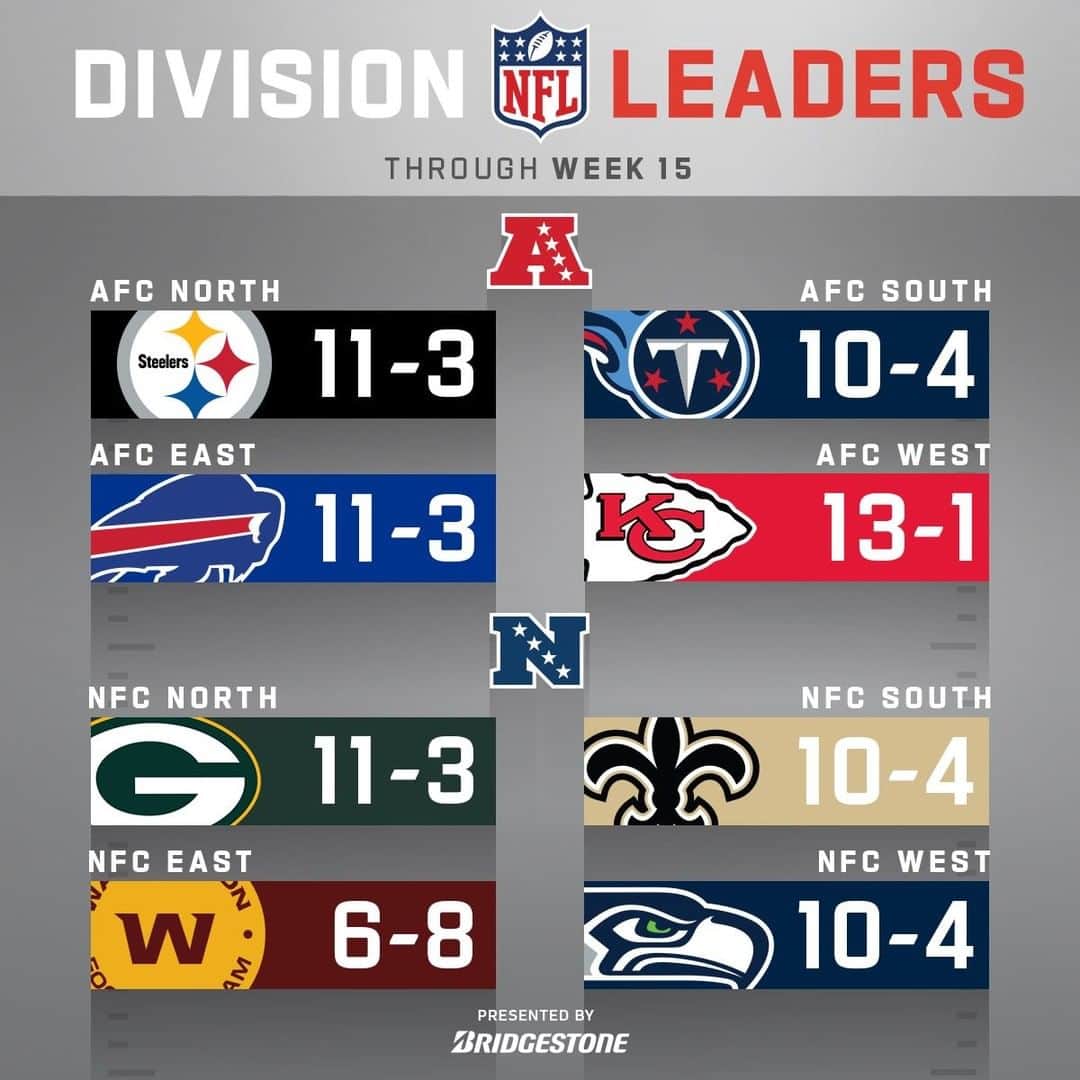 NFLさんのインスタグラム写真 - (NFLInstagram)「Your Division Leaders with just two weeks left of the regular season!」12月24日 2時30分 - nfl