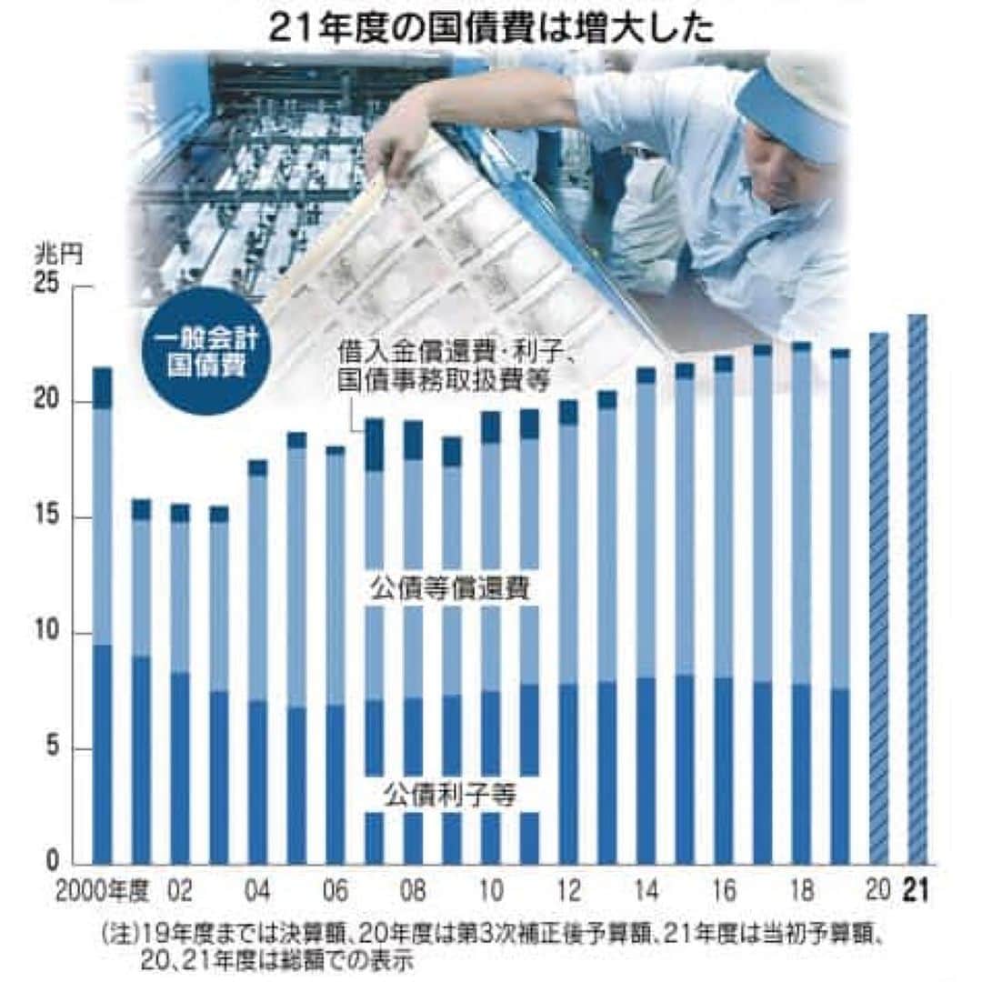 日本経済新聞社さんのインスタグラム写真 - (日本経済新聞社Instagram)「2021予算 政府の2021年度予算案は一般会計総額が約106兆6097億円と過去最大となりました。20年度第3次補正予算案と合わせた「15カ月予算」として新型コロナウイルスの感染長期化に対応します。私たちの暮らしや経済にどんな影響があるのでしょうか。 #日経#日経電子版#予算」12月24日 16時45分 - nikkei
