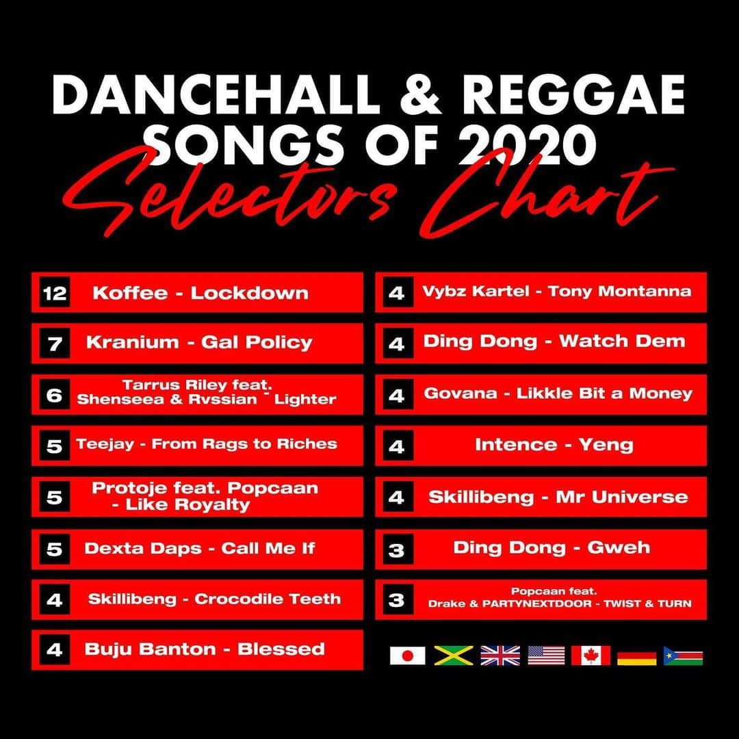 mastasimonさんのインスタグラム写真 - (mastasimonInstagram)「10 Best Dancehall & Reggae Chart of 2020 !! (Not ranked in any order)   #mightycrown #mastasimon #massiveb #hot97 #bobbykondors #shabbaaaaala #djyoungchow #dynamq #silentaddy #seanib #bbc1xtra #zjrush #coderedsound #spexdaboss #djmeska #jugglerz #sentinelsound #badgyalmarie #notoriousinternational #jahworks #fujiyamasound #dancehall #reggae #dancehallchart」12月24日 20時55分 - mastasimon