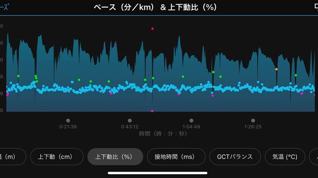 竹谷賢二さんのインスタグラム写真 - (竹谷賢二Instagram)「#煩悩 払い108分 #ランニング、#多摩川 1.5kmを8往復ちょいの25kmフィニッシュ！ #東京チャレンジマラソン に向けてのペースラン兼ねてだが、バイク機会が多くランはトレミ5kmを週1〜2と増やせていない状況がありありと。 入りキロ4から後半4'28"まで落ちた右肩下がりのペースから課題は明確に。 #ガーミン #hrm_pro での #ランニングダイナミクス でみると、ペースに対して心拍数はキープ、ペース／ピッチとペース／上下動比もイーブン、ペース／接地時間はバラツキあるがほぼイーブン、ペース／上下動とペース／歩幅は比例した右肩下がり。 体感として臀筋の筋肉痛とも比例関係にあり、実際これが辛くてペースダウンしたので、筋持久と筋力発揮を向上させていくのが急務。 ランで臀筋に筋肉痛を起こすペースと時間でのメニューを、筋肉痛癒えたら繰り返す、を多頻度に行い #強化。 しかし #ホカオネオネ #カーボンx2 のおかげもあり、それ以外の負担はほぼゼロ、#メタロッカー 効果でピッチ保ちやすいのは特筆もの。 年末年始も走り込む、たまにはしっかり心身休みたいが #ヤル気が勝つ !! #コナチャレ #トライアスロン #トレーニング #セイスカイ #コンプレスポーツ #smithoptics #エンデュアライフ」12月26日 19時18分 - tktakeyakenji