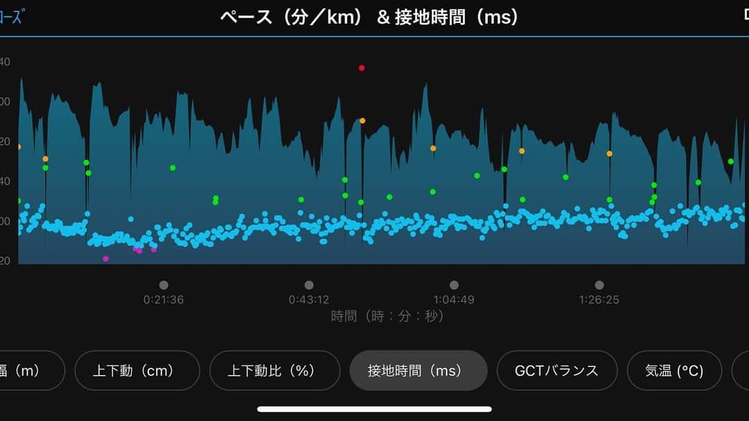 竹谷賢二さんのインスタグラム写真 - (竹谷賢二Instagram)「#煩悩 払い108分 #ランニング、#多摩川 1.5kmを8往復ちょいの25kmフィニッシュ！ #東京チャレンジマラソン に向けてのペースラン兼ねてだが、バイク機会が多くランはトレミ5kmを週1〜2と増やせていない状況がありありと。 入りキロ4から後半4'28"まで落ちた右肩下がりのペースから課題は明確に。 #ガーミン #hrm_pro での #ランニングダイナミクス でみると、ペースに対して心拍数はキープ、ペース／ピッチとペース／上下動比もイーブン、ペース／接地時間はバラツキあるがほぼイーブン、ペース／上下動とペース／歩幅は比例した右肩下がり。 体感として臀筋の筋肉痛とも比例関係にあり、実際これが辛くてペースダウンしたので、筋持久と筋力発揮を向上させていくのが急務。 ランで臀筋に筋肉痛を起こすペースと時間でのメニューを、筋肉痛癒えたら繰り返す、を多頻度に行い #強化。 しかし #ホカオネオネ #カーボンx2 のおかげもあり、それ以外の負担はほぼゼロ、#メタロッカー 効果でピッチ保ちやすいのは特筆もの。 年末年始も走り込む、たまにはしっかり心身休みたいが #ヤル気が勝つ !! #コナチャレ #トライアスロン #トレーニング #セイスカイ #コンプレスポーツ #smithoptics #エンデュアライフ」12月26日 19時18分 - tktakeyakenji