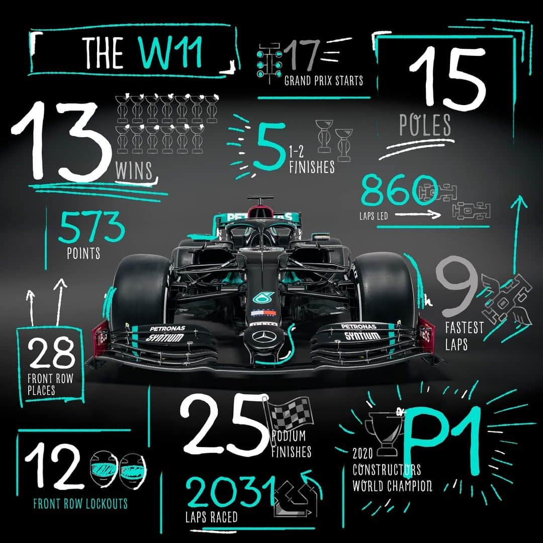 MERCEDES AMG PETRONASさんのインスタグラム写真 - (MERCEDES AMG PETRONASInstagram)「Couldn’t be prouder of our W11. 🥰」12月26日 21時56分 - mercedesamgf1