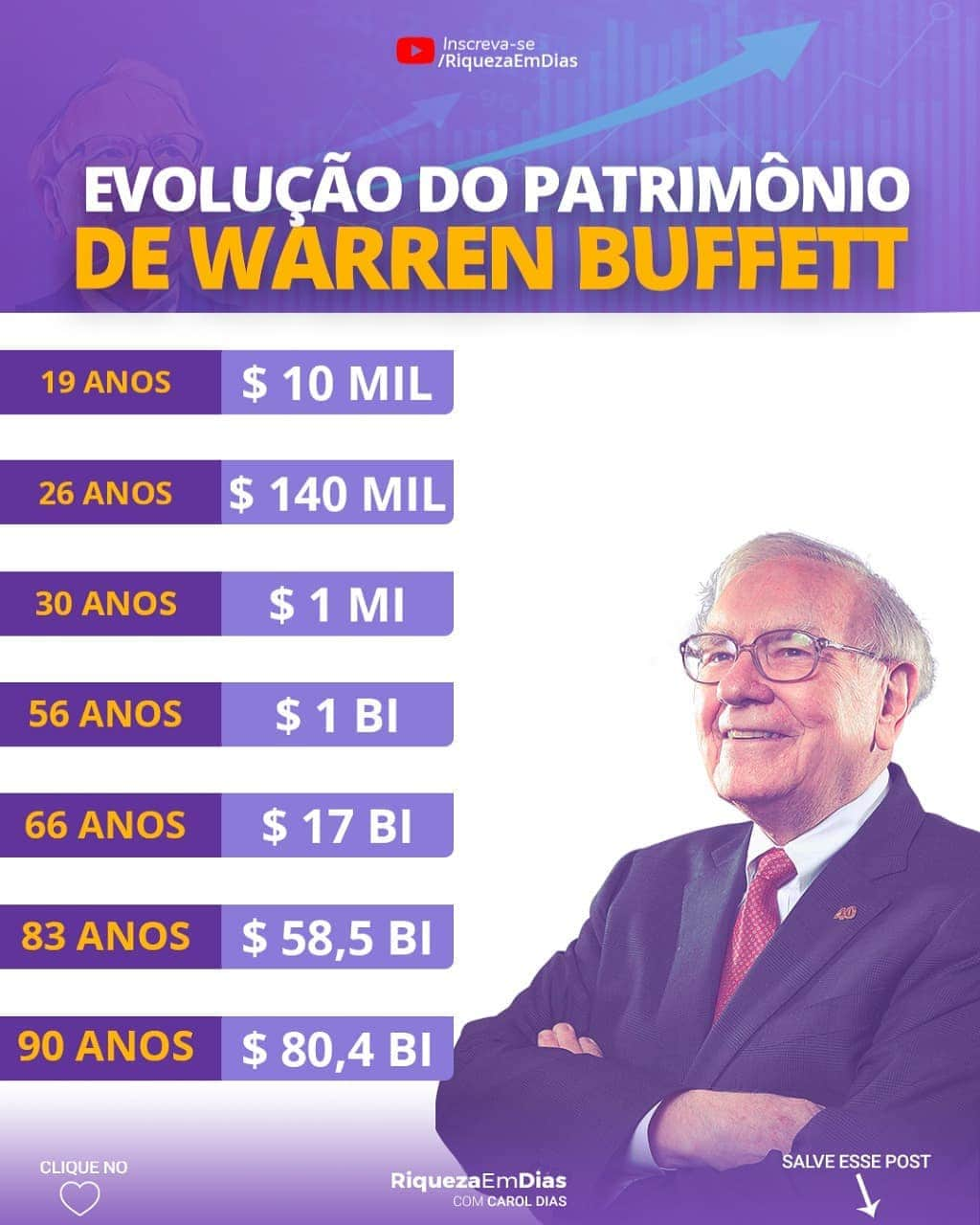 Carol Diasさんのインスタグラム写真 - (Carol DiasInstagram)「Sabia disso?  A maior parte do patrimônio do Warren Buffet foi construída após vários anos. Isso mostra o poder dos juros compostos com o longo prazo  📌Marque aquele amigo que será velho e bem rico com você 😂👇🏼  ❤️ Curta o post 💾 Salve a arte para ver depois ➡️ Ative as notificações para receber todo conteúdo novo que eu postar aqui . #investimentos #dinheiro #empreendedorismo  #investimento  #fundosimobiliários #investir  #trader  #mercadofinanceiro #bolsadevalores  #finanças  #fiis  #economia #finançaspessoais #planejamentofinanceiro #investidor  #liberdadefinanceira  #investidorinteligente #caroldias #rendavariavel #ações #comoinvestir #educaçãofinanceira #buyandhold #voabrasil #riquezaemdias #dividendos #acoes #ações #warrenbuffet」12月28日 0時01分 - caroldias