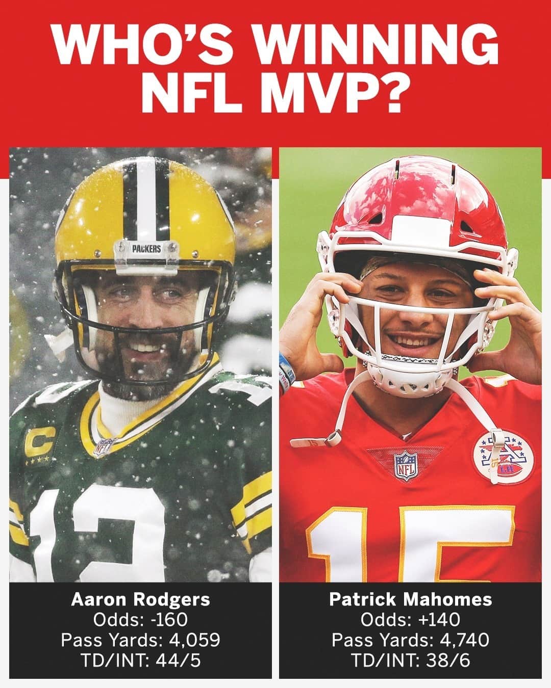 espnさんのインスタグラム写真 - (espnInstagram)「Aaron Rodgers has overtaken Patrick Mahomes as the MVP favorite for the first time this season 👀 @espnnfl」12月29日 1時22分 - espn