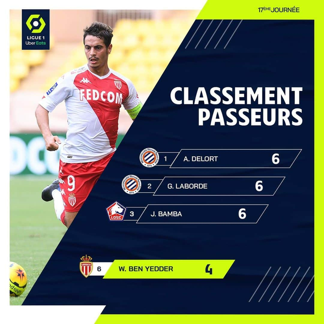 リーグ・アンさんのインスタグラム写真 - (リーグ・アンInstagram)「👟 @wissbenyedder intègre le Top 10 en cette fin d’année 2020 ! 👏 . #Ligue1UberEats #Monaco #ASM」12月29日 2時33分 - ligue1ubereats