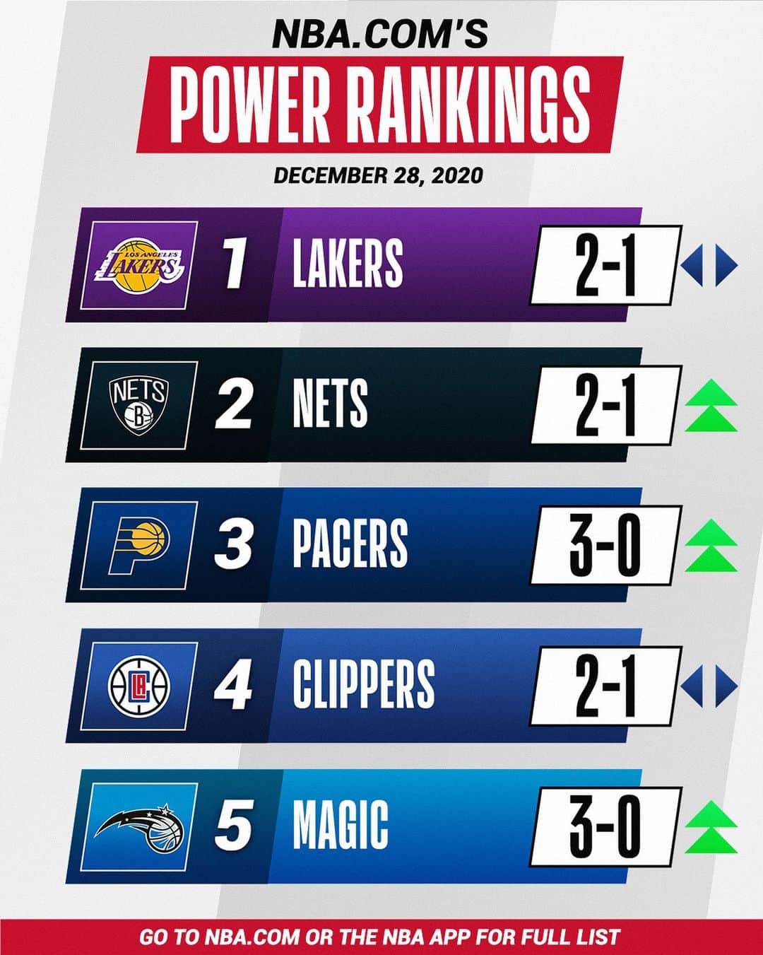 NBAさんのインスタグラム写真 - (NBAInstagram)「👀 This week’s NBA.com Power Rankings (link in bio)!  🤔 What do you think?」12月29日 9時10分 - nba