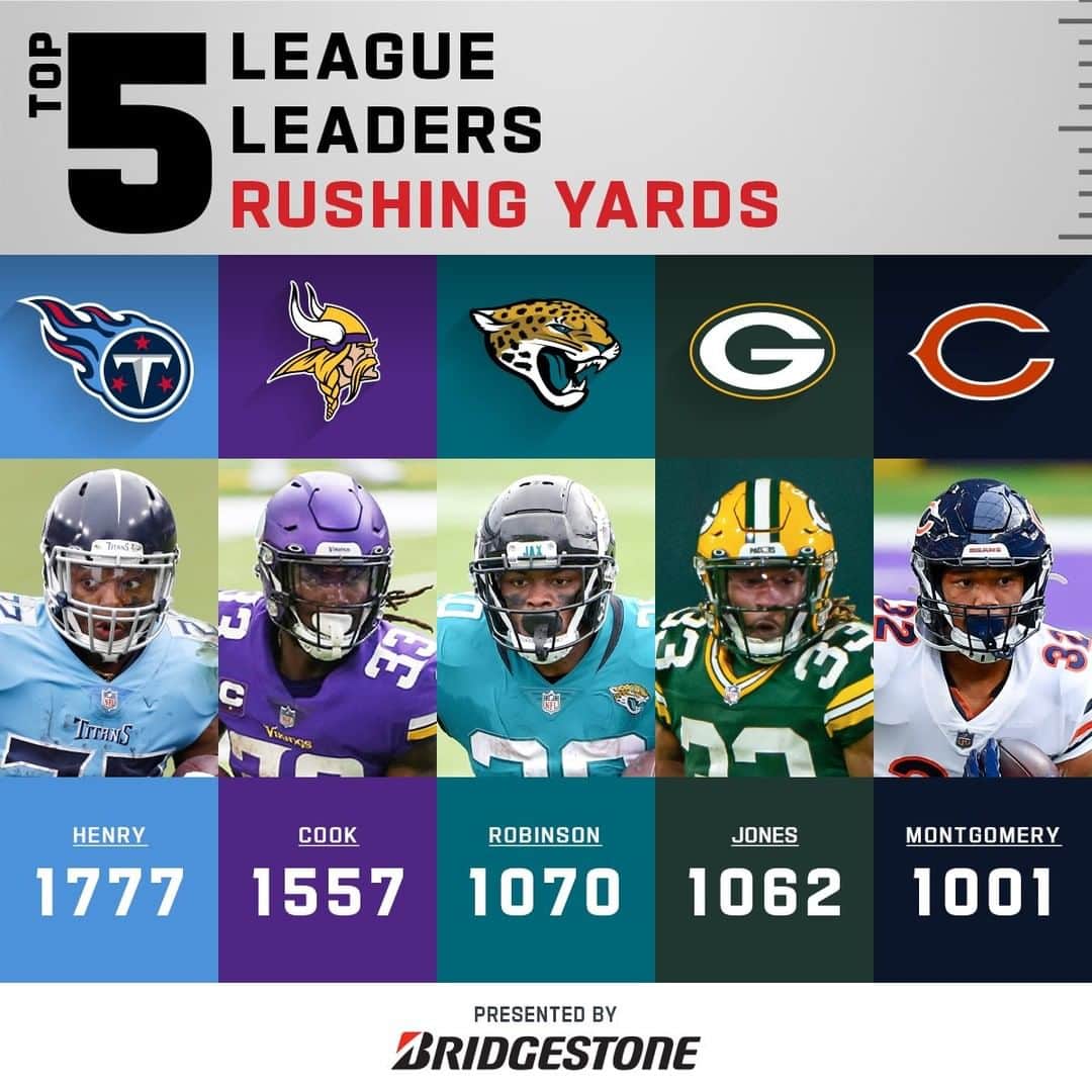 NFLさんのインスタグラム写真 - (NFLInstagram)「Rushing Yards Leaders with one week to go!」12月30日 10時30分 - nfl