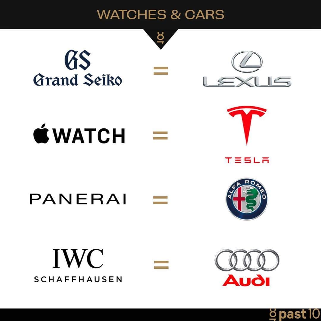 Daily Watchさんのインスタグラム写真 - (Daily WatchInstagram)「Do you agree? 🤔 Not official partnerships, but the car and watch brands we believe match the best #DailyWatch #Car #Cars #Watches」12月30日 8時06分 - dailywatch