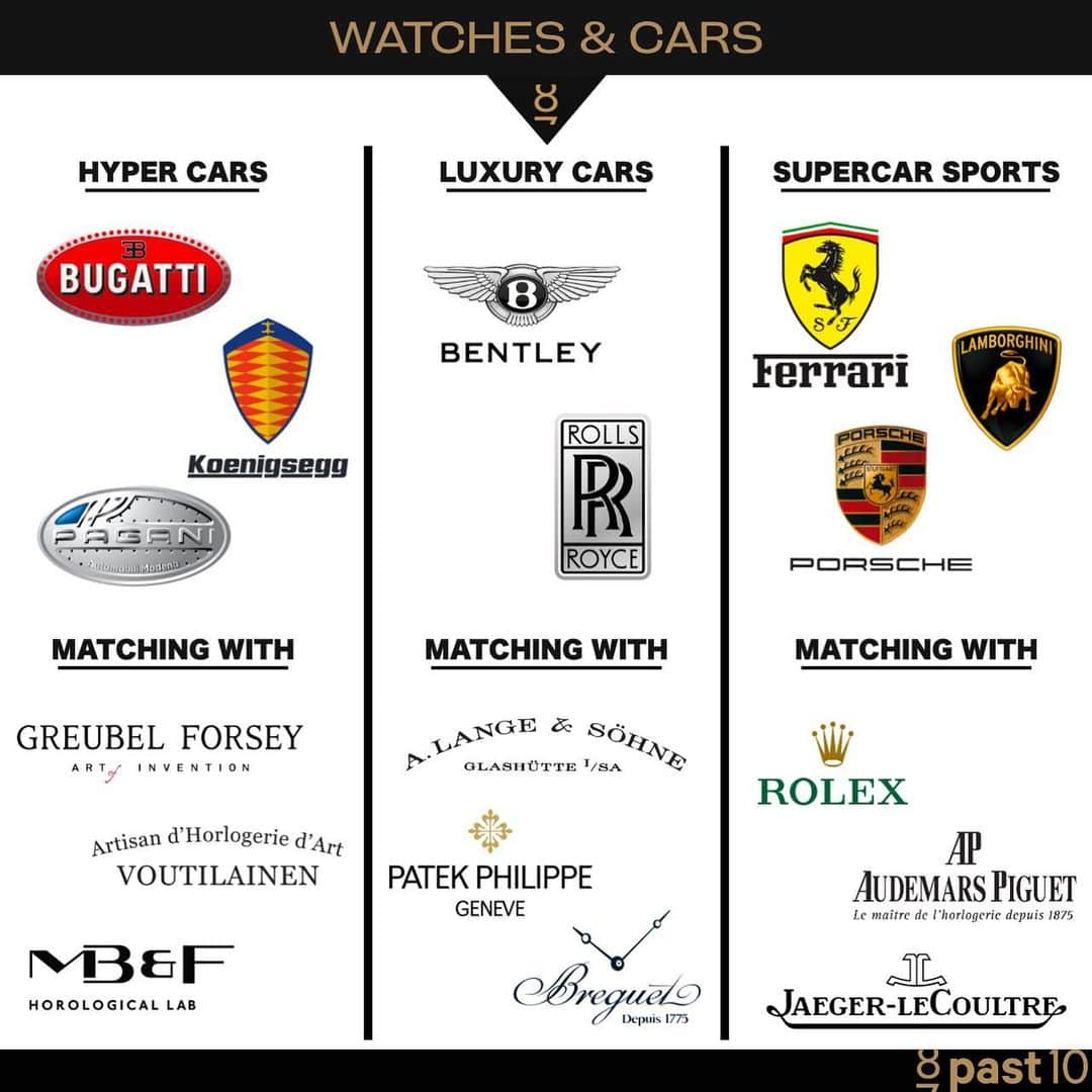 Daily Watchさんのインスタグラム写真 - (Daily WatchInstagram)「Do you agree? 🤔 Not official partnerships, but the car and watch brands we believe match the best #DailyWatch #Car #Cars #Watches」12月30日 8時06分 - dailywatch
