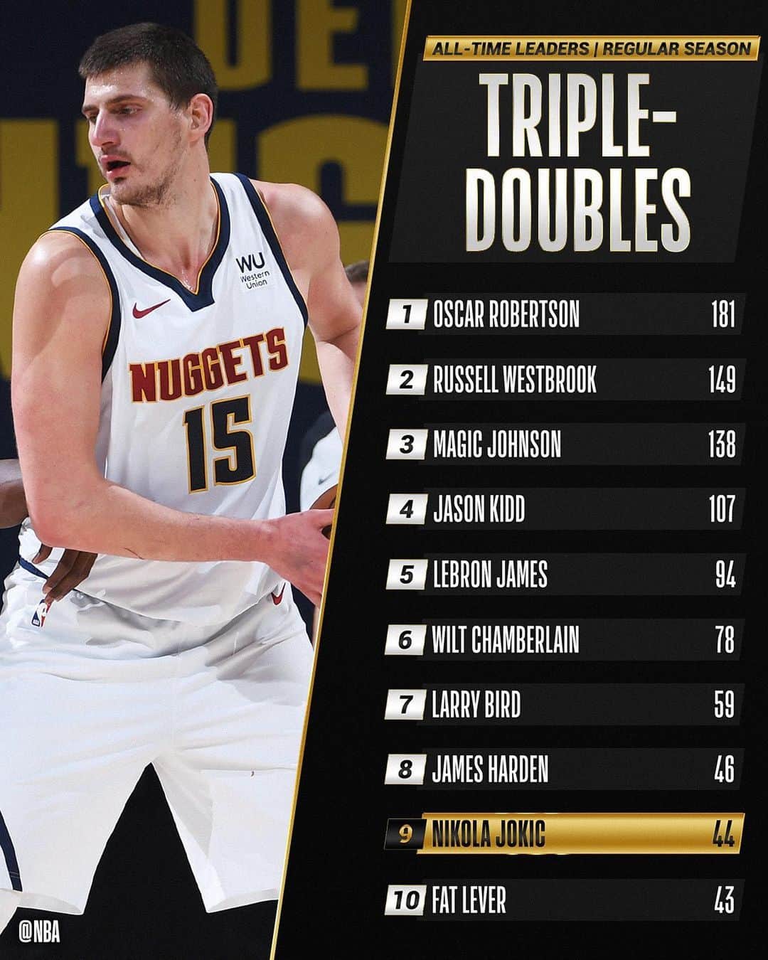 NBAさんのインスタグラム写真 - (NBAInstagram)「Moving’ on up... with tonight’s 26p/12a/114, Nikola Jokic moves up to 9th all-time on TRIPLE-DOUBLES list!」12月30日 14時36分 - nba