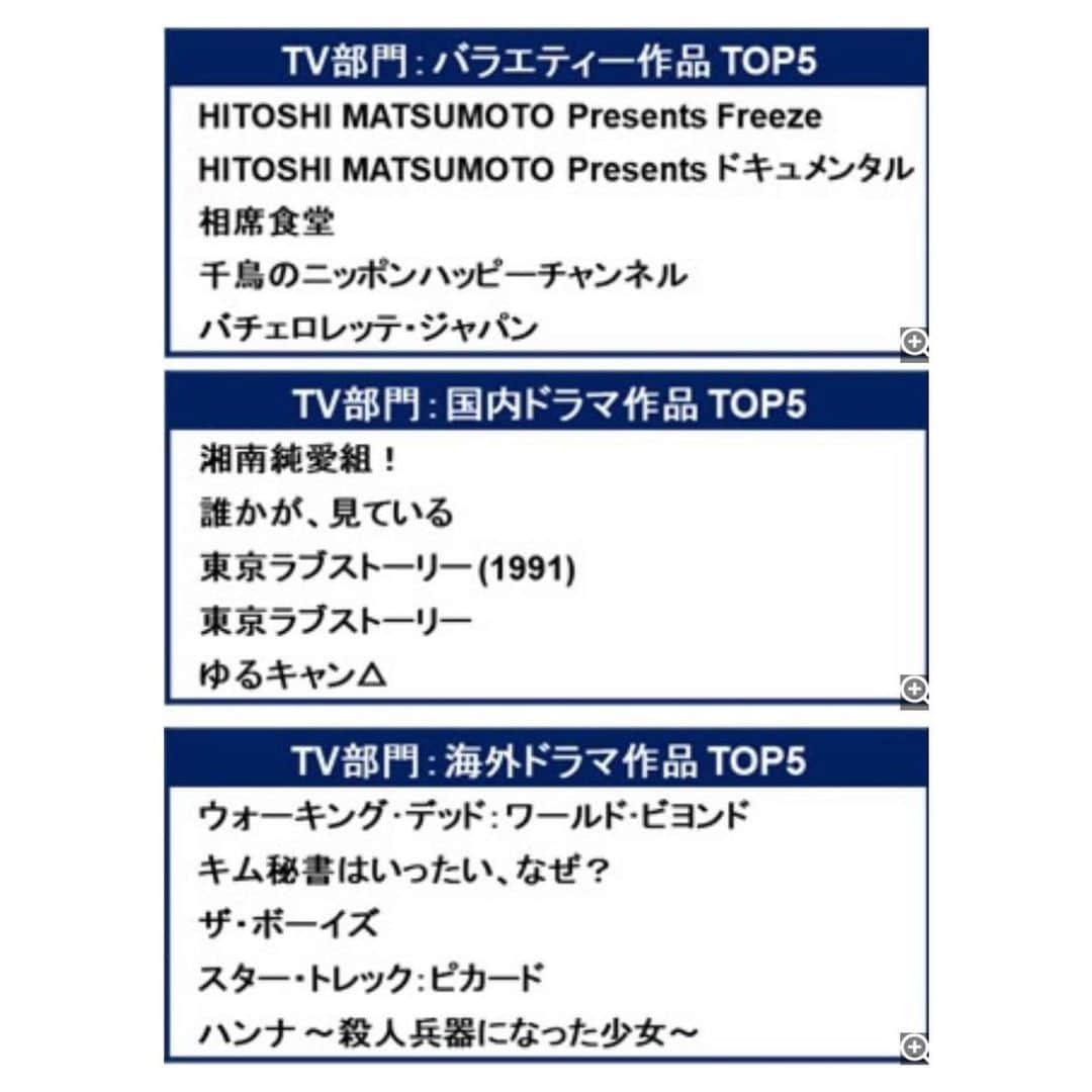 高木勝也さんのインスタグラム写真 - (高木勝也Instagram)「嬉しい。﻿ ﻿ Amazonプライムの2020年﻿ 国内ドラマ・ランキングトップに﻿ 「湘南純愛組！」がTOP5にランクインしたそうです！！﻿ ﻿ 大晦日に嬉しい知らせ(^^)﻿ ﻿ 感謝です。 #湘南純愛組 #阿部寛 #鬼爆 #内田英治 #amazonプライム #感謝」12月31日 13時34分 - katsuyoung__1128