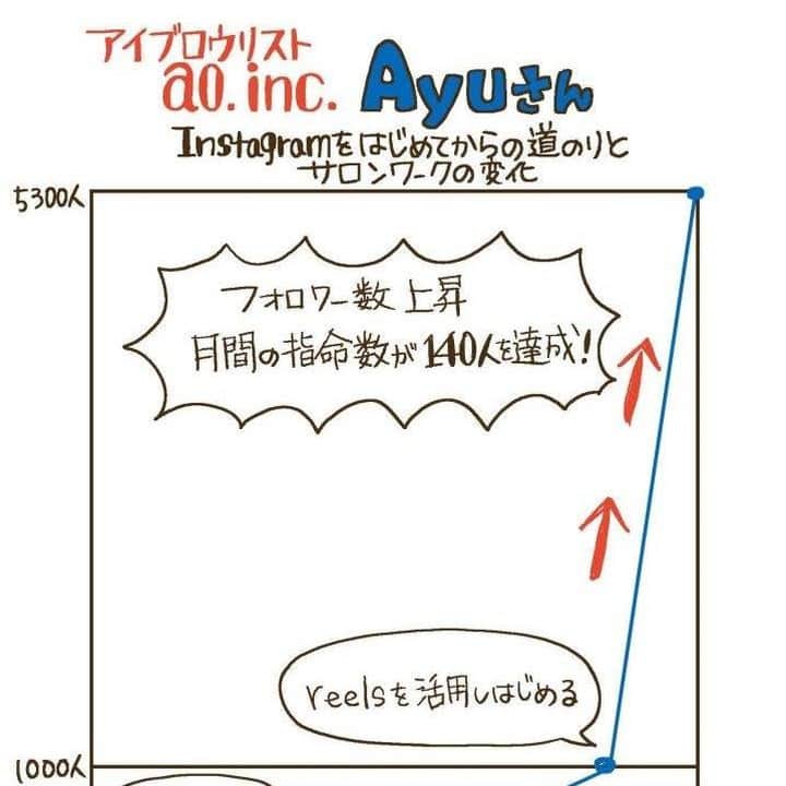 リジョブ さんのインスタグラム写真 - (リジョブ Instagram)「SNSで売り上げアップ！【Nail & Eye ao. Shibuya Ayuさん】#1～#3 @matugo0521  @ao.shibuya  今では月間指名数140名を超えていると話すNail & Eye ao. Shibuyaのアイブロウリスト・Ayuさん。その成果を上げるために『ほかのアイブロウリストの方と差別化を図ること』、動画コンテンツの「reels」を利用していくことを意識していったとか。今回はそんなAyuさんがInstagramを利用するうえで意識していることについて伺いました。 ーーーーーーーーーーーーーーーーーーーーーーーー 《Ayuさん》 『ほかのアイブロウリストの方と差別化を図ること』を意識して多くのお客様から注目を集めている話題のアイブロウリスト。動画コンテンツの「reels」を利用することでフォロワー数をさらに伸ばし、今では月間指名数が140人を超えるほど人気。 ーーーーーーーーーーーーーーーーーーーーーーーー ※記事は @morerejob のプロフィール欄のリンク先からチェックできます。   #アイブロウリスト #美容師 #美容師スタイリスト #美容学生 #美容学校生 #就職 #転職 #求人サイト #リジョブ #morerejob #美容院 #サロン内装 #フリーランス #sns活用 #集客 #アップ #投稿テクニック #instagram #眉毛サロン #aoeyebrow #shibuya #ayu」12月31日 19時00分 - morerejob