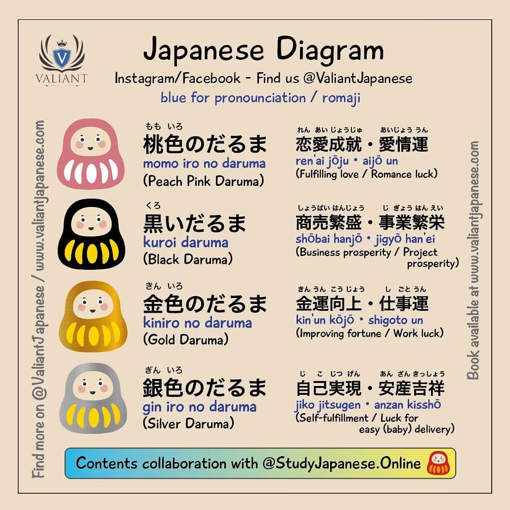 Valiant Language Schoolさんのインスタグラム写真 - (Valiant Language SchoolInstagram)「・ 🖌: @studyjapanese.online  ・ About Daruma: Daruma represents three things; your goal, your action, and the outcome. While the daruma brings luck and good spirits, it also asks you take action and be proactive towards your goals. Daruma is a piece of you; draw one eye (left side) while you think of your goal, fill in the other eye (right eye) when you complete your goal. Daruma wants you to be the one to open both eyes. . Let’s study Japanese with ValiantJapanese ! . . . . . . . . .  #japón #japonês #japaneselanguage #japones #tokio #japan_of_insta #japonais #roppongi #lovers_nippon #igersjp #ig_japan #japanesegirl #Shibuyacrossing #日本語 #漢字 #英語 #daruma #도쿄 #六本木 #roppongi #日本  #japan_daytime_view  #일본 #Япония #hiragana #katakana #kanji #だるま」1月1日 16時29分 - valiantjapanese