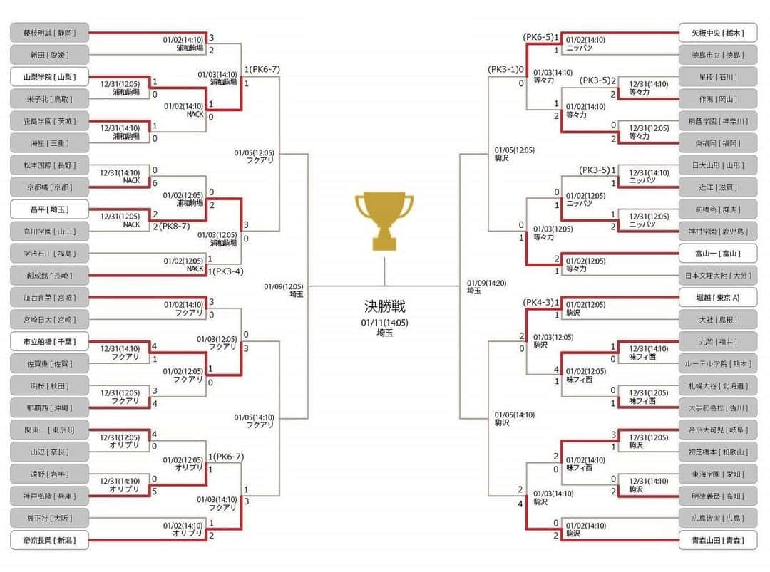 ゲキサカさんのインスタグラム写真 - (ゲキサカInstagram)「高校サッカー選手権ベスト8が決定  #高校サッカー選手権  #高校サッカー #第99回全国高校サッカー選手権大会  #選手権 #全国高校サッカー選手権 #山梨学院 #昌平 #市立船橋 #帝京長岡 #矢板中央 #富山第一 #堀越 #青森山田 #soccer #football #サッカー #フットボール #⚽️ #gekisaka #ゲキサカ」1月3日 16時30分 - gekisaka